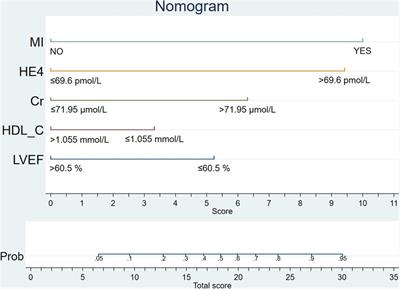 Nomogram to predict the incidence of new-onset heart failure after acute coronary syndrome among women